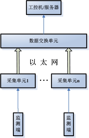 电力监控在汽车配件厂中的系统构成图