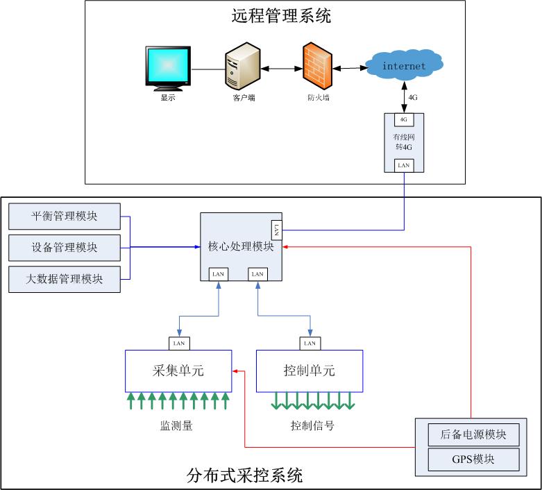 智慧配变台区监测运维管控方案