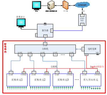 系统典型设计图