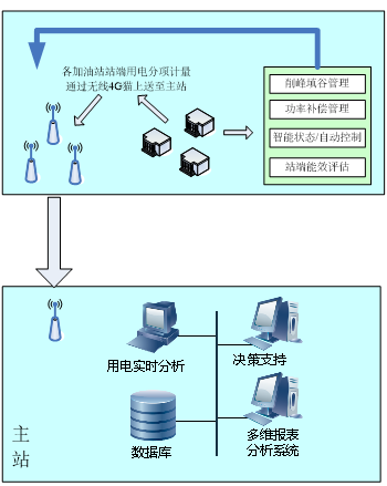 系统架构