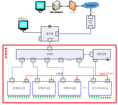 系统构架图