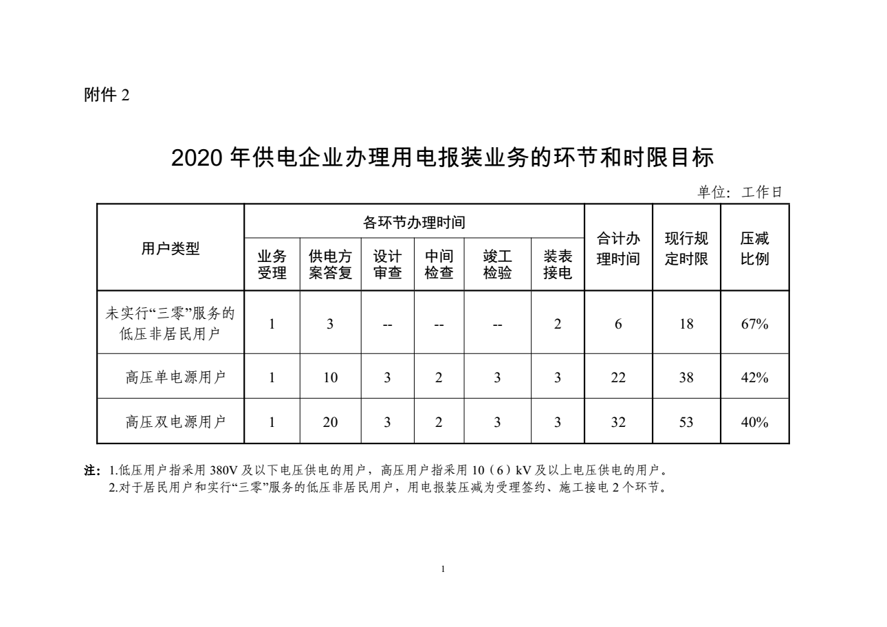 2020年供电企业办理用电报装业务的环节和时限目标